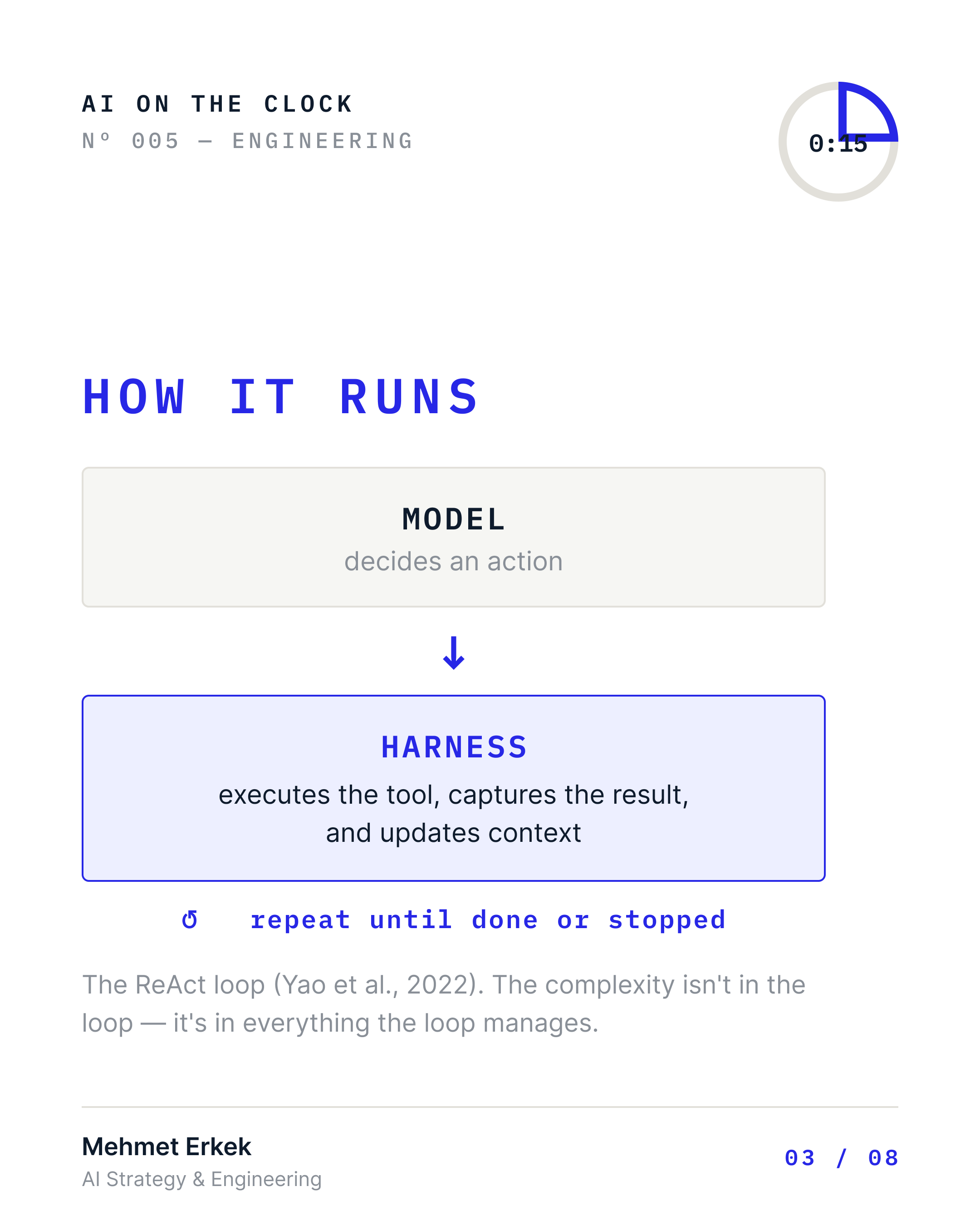 How it runs: the model decides an action, then an arrow points down to the harness, which executes the tool, captures the result, and updates context — repeating until done or stopped. This is the ReAct loop (Yao et al., 2022); the complexity isn't in the loop, it's in everything the loop manages.