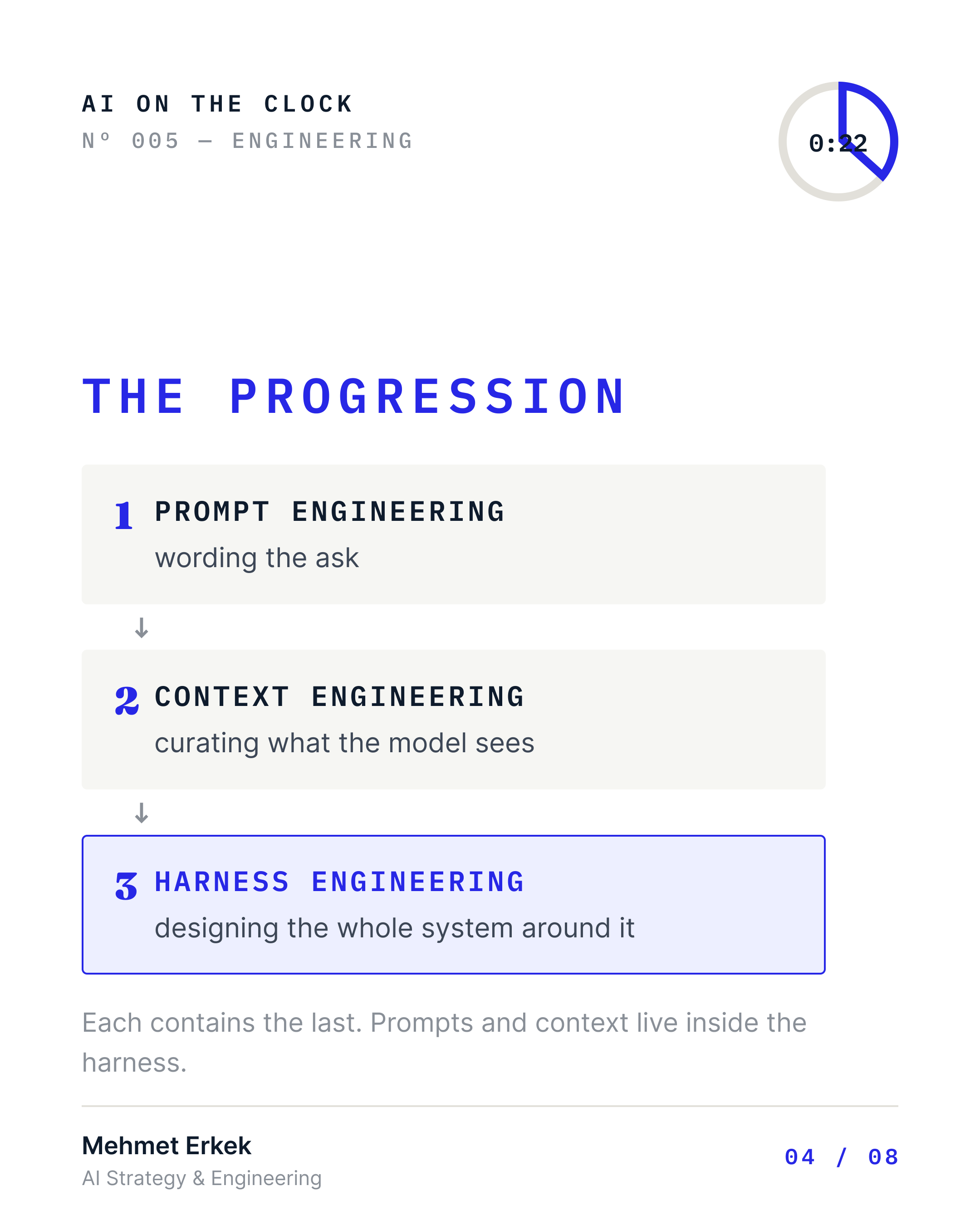 The progression, each step leading to the next: 1) prompt engineering — wording the ask; 2) context engineering — curating what the model sees; 3) harness engineering — designing the whole system around it. Each contains the last: prompts and context live inside the harness.