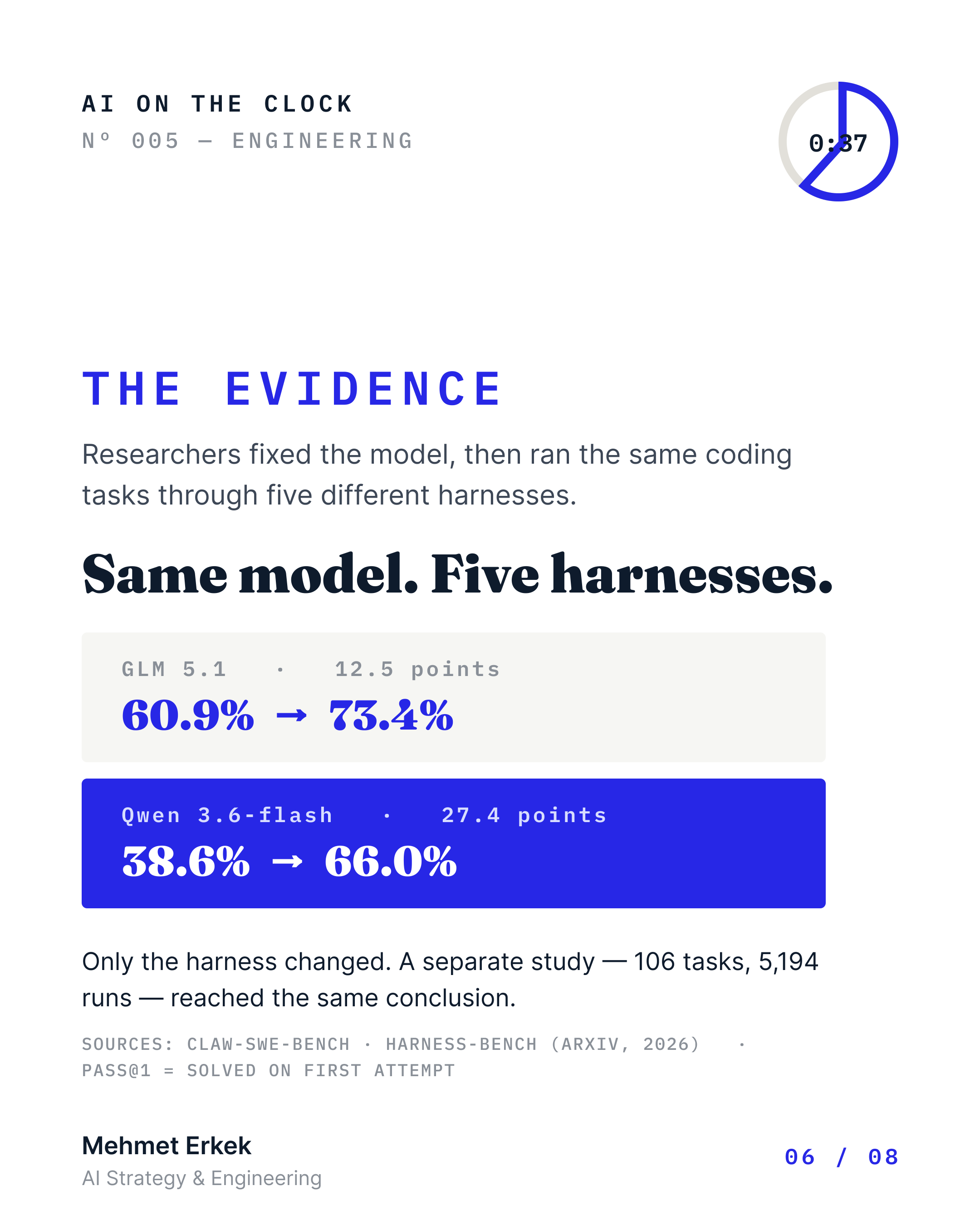 The evidence: researchers fixed the model, then ran the same coding tasks through five different harnesses. GLM 5.1 went from 60.9% to 73.4%, a gain of 12.5 points; Qwen 3.6-flash went from 38.6% to 66.0%, a gain of 27.4 points. Only the harness changed, and a separate study of 106 tasks and 5,194 runs reached the same conclusion. Sources: CLAW-SWE-Bench and Harness-Bench (arXiv, 2026); pass@1 means solved on first attempt.