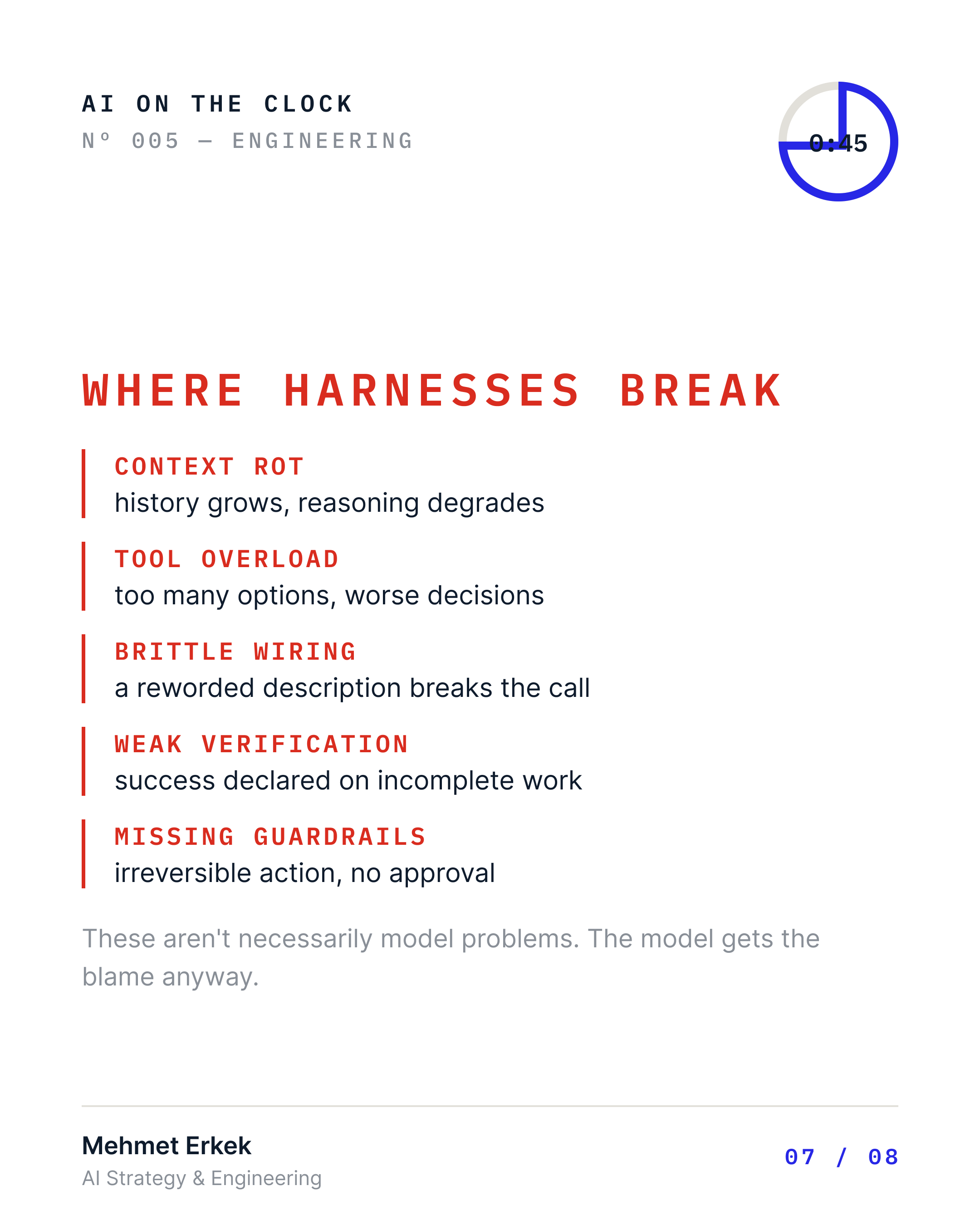 Where harnesses break: context rot — history grows and reasoning degrades; tool overload — too many options, worse decisions; brittle wiring — a reworded description breaks the call; weak verification — success declared on incomplete work; missing guardrails — irreversible action with no approval. These aren't necessarily model problems, but the model gets the blame anyway.