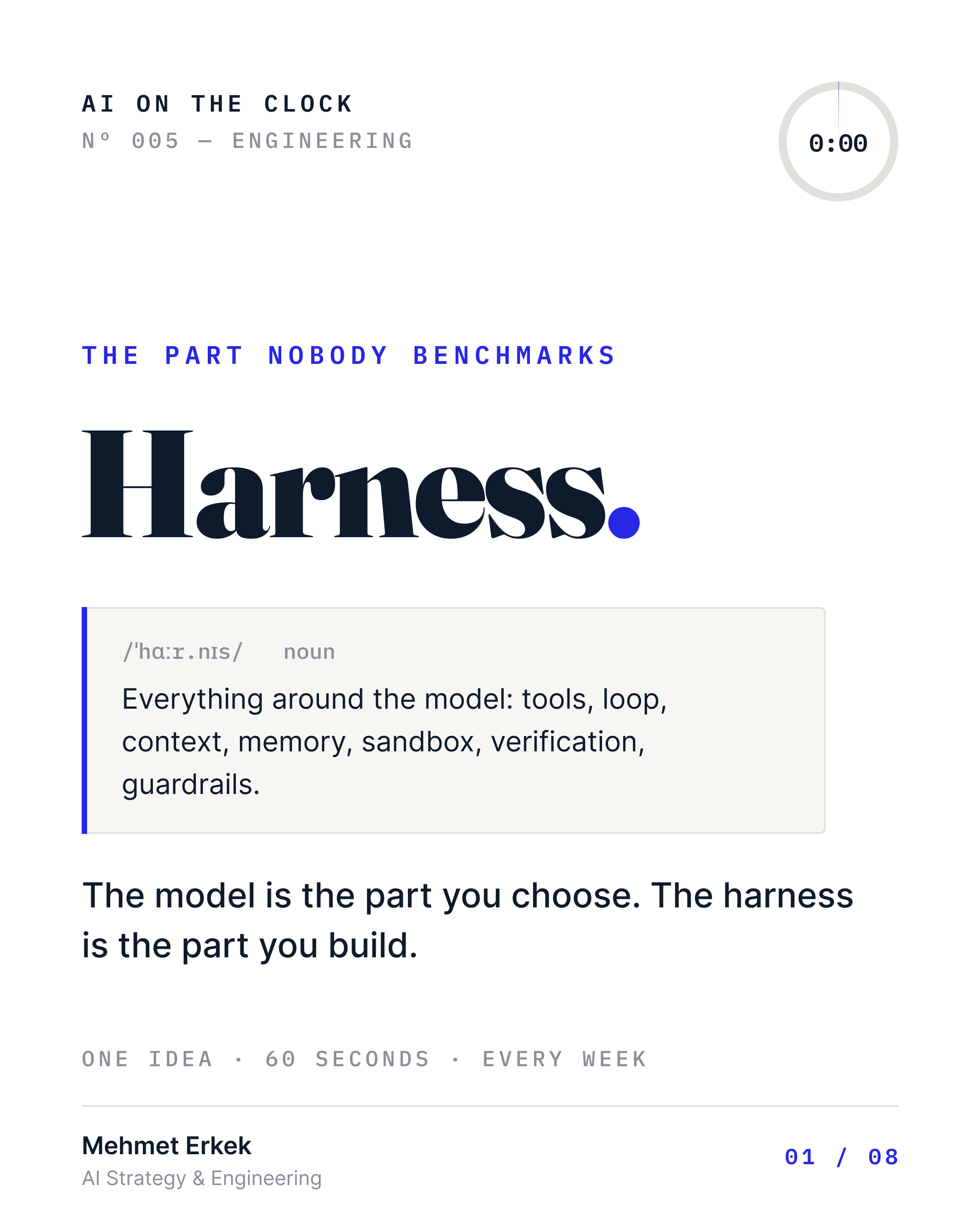AI on the Clock No. 005, Engineering — "The part nobody benchmarks: Harness." Definition: everything around the model — tools, loop, context, memory, sandbox, verification, guardrails. The model is the part you choose; the harness is the part you build.