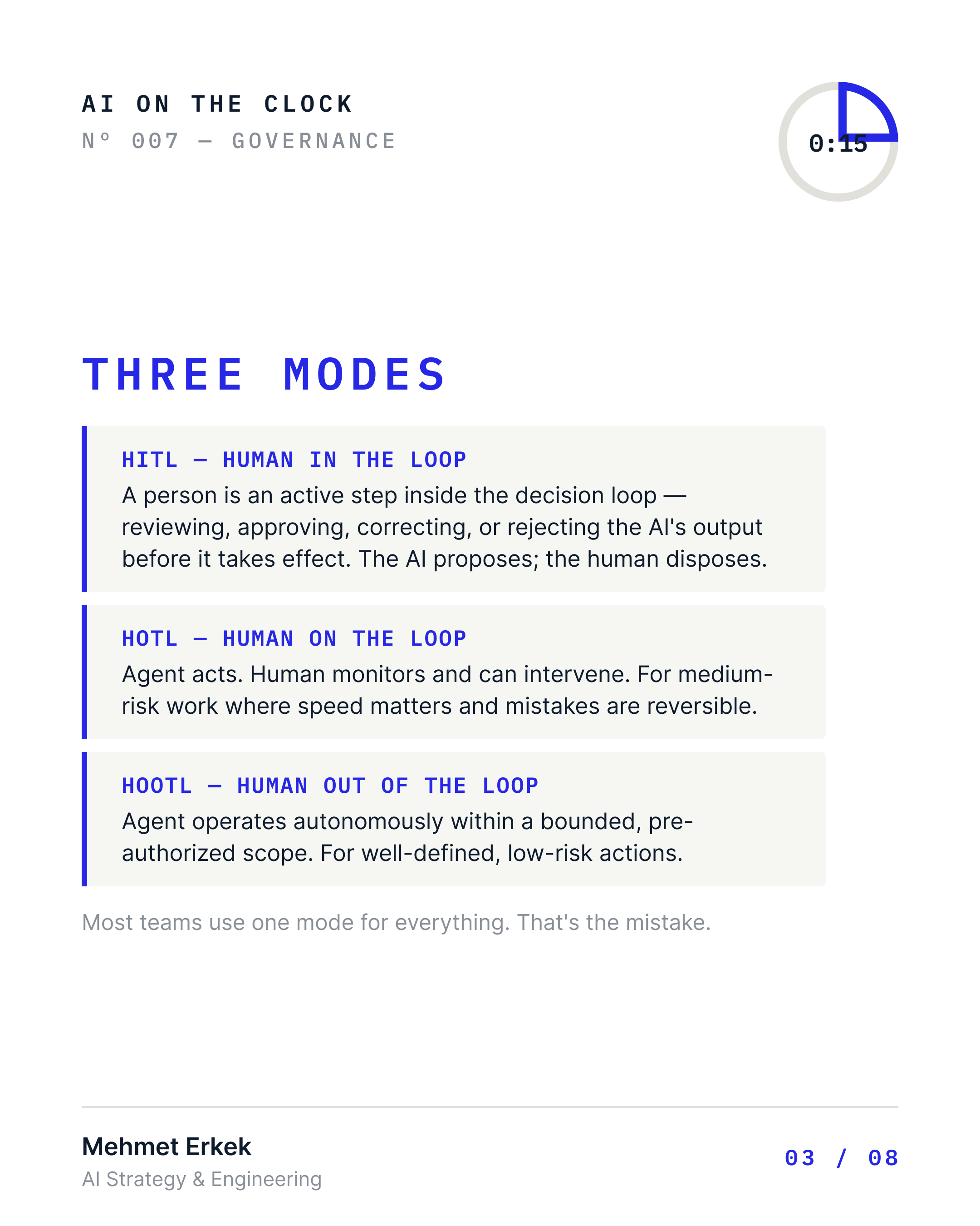 Three modes: HITL (human in the loop) where a person reviews and approves before the agent acts; HOTL (human on the loop) where the agent acts and a human monitors and can intervene; HOOTL (human out of the loop) where the agent operates autonomously within a bounded pre-authorized scope. Most teams use one mode for everything, which is the mistake.
