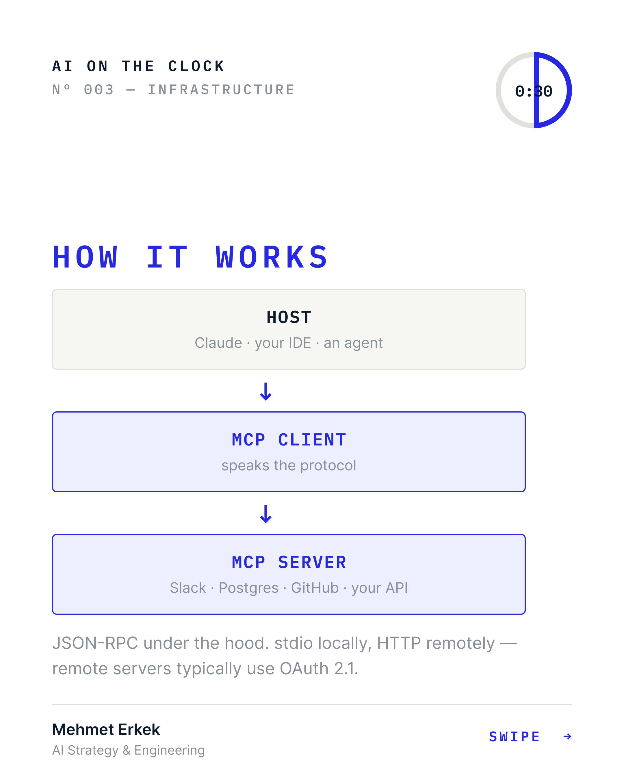 How it works: a host such as Claude, your IDE or an agent runs an MCP client, which speaks the protocol to MCP servers sitting in front of Slack, Postgres, GitHub or your own API.