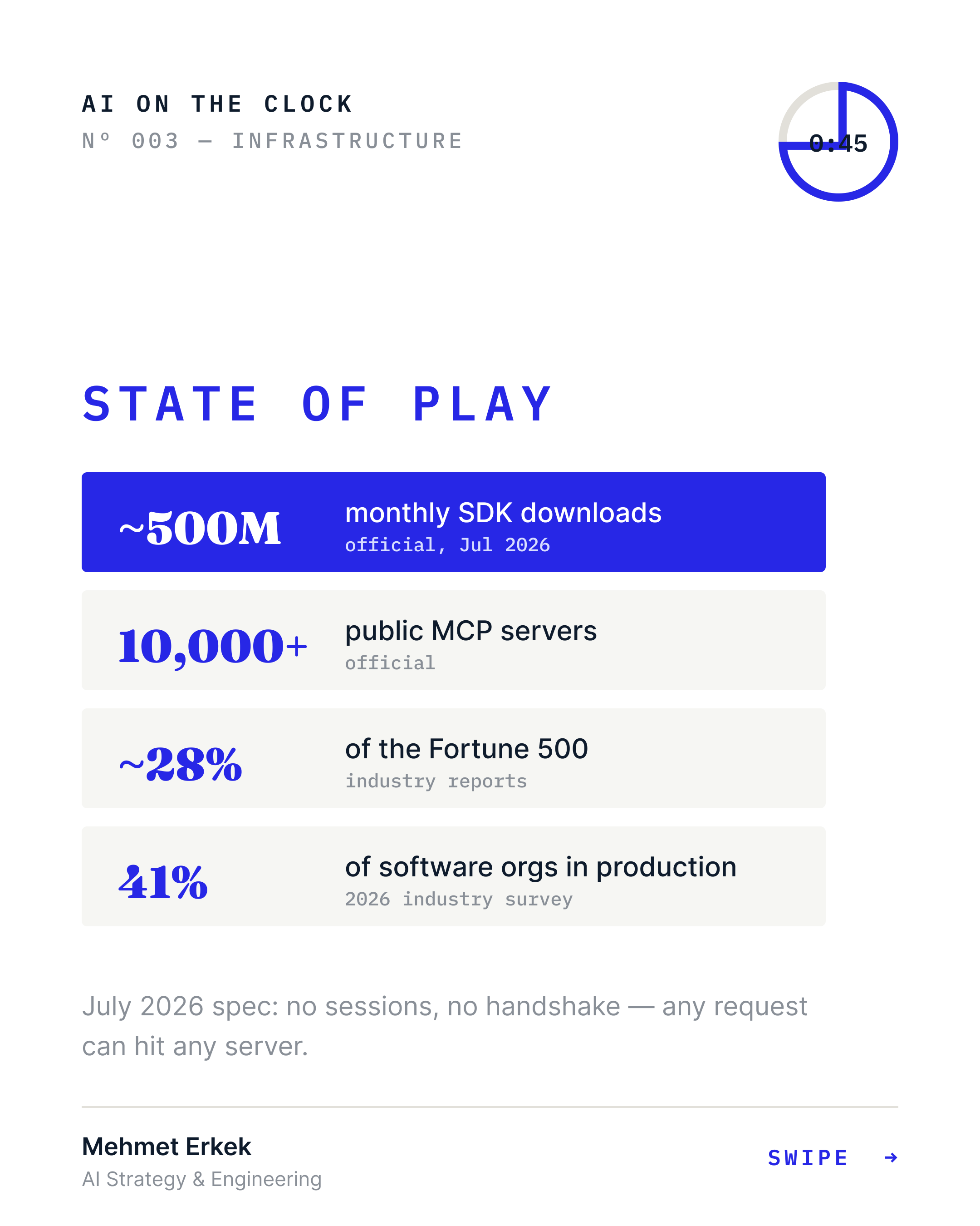 State of play: ~500M monthly SDK downloads, 10,000+ public servers, ~28% of the Fortune 500, 41% of surveyed software organizations running it in production.