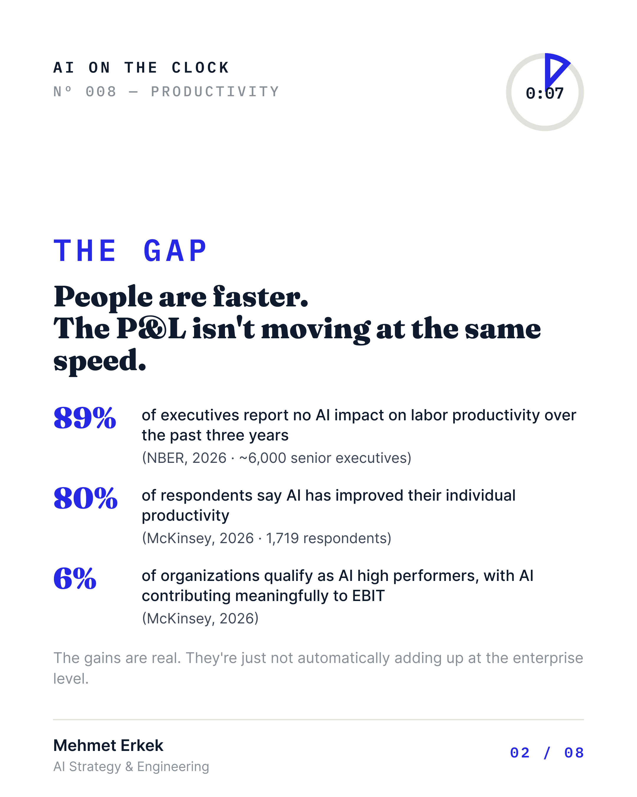 89% of executives report no AI impact on labor productivity in three years, while 80% of respondents say AI improved their individual productivity, and only 6% of organizations qualify as AI high performers with meaningful EBIT contribution.