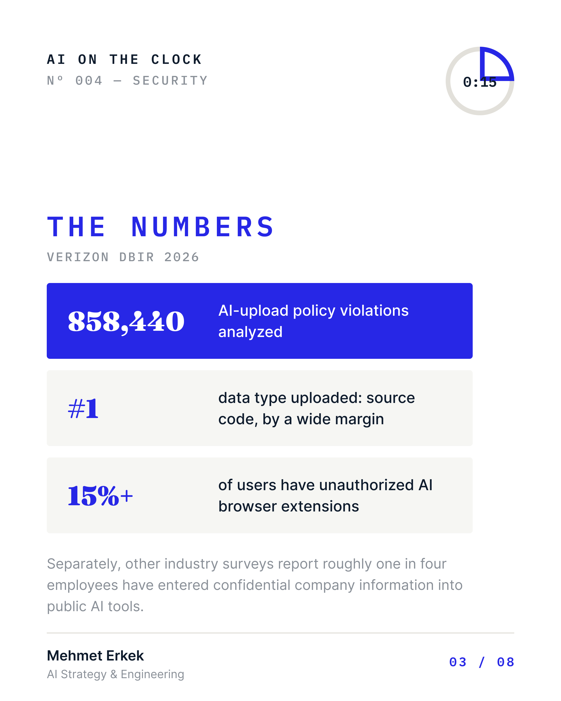The numbers from the Verizon DBIR 2026: 858,440 AI-upload policy violations analysed, source code the most-uploaded data type by a wide margin, and more than 15% of users running unauthorised AI browser extensions.